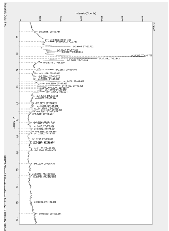 图2:样品XRD 晶间距d 值识别图