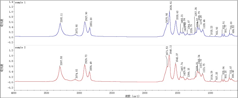 一文详解红外光谱（FTIR）在材料领域的应用与分析