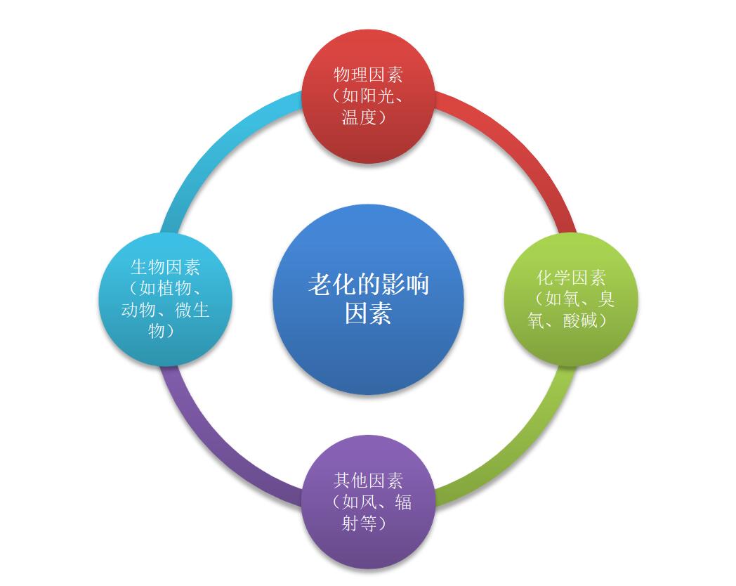 高分子材料寿命知多少（二）---如何模拟自然环境中的老化情况？ >> 测试项目案例