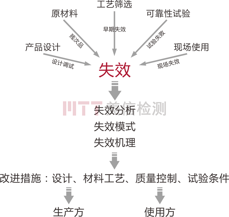 失效分析