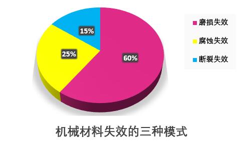 最全金属材料磨损详解及磨损性能试验介绍！ >> 测试项目案例