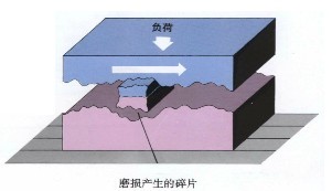 最全金属材料磨损详解及磨损性能试验介绍！ >> 测试项目案例