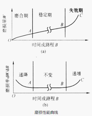 最全金属材料磨损详解及磨损性能试验介绍！ >> 测试项目案例