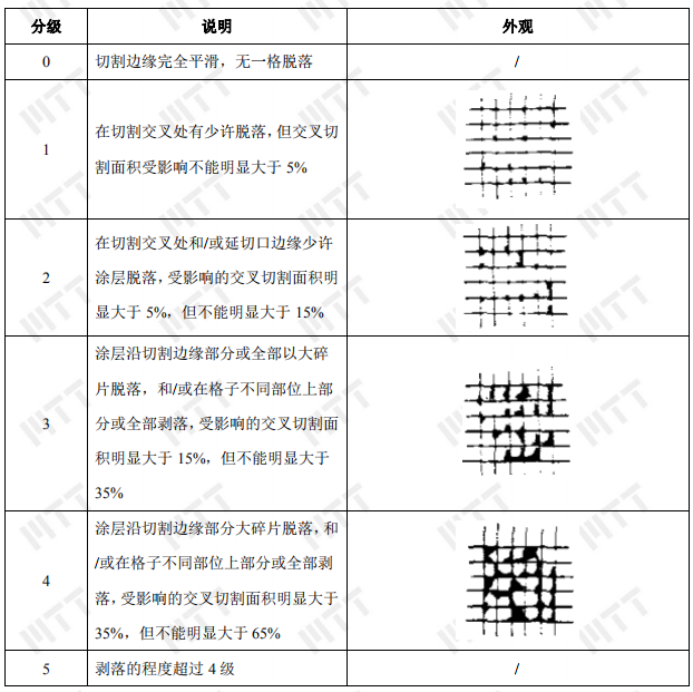 材料或产品的涂层附着力影响因素有哪些？解决方法看这里！ >> 测试项目案例