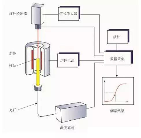 对石墨材料进行导热系数检测究竟有何意义？ >> 测试项目案例