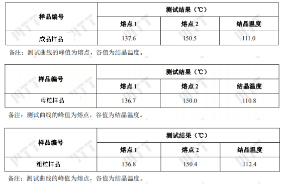 在实际生产制造中，为什么要测试塑料制品的熔点？有何意义？ >> 测试项目案例