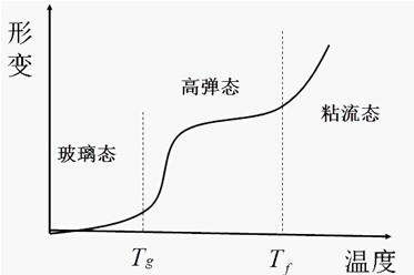 在实际应用中，如何调节高分子材料的玻璃化转变温度？ >> 测试项目案例