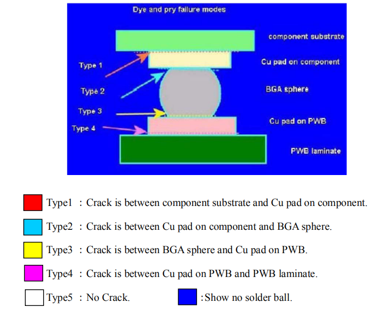 为什么用红墨水试验检测BGA焊接情况？我教你如何对结果预判！ >> 测试项目案例