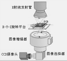 如何穿透封装内部直接检查焊点质量的好坏？ >> 测试项目案例