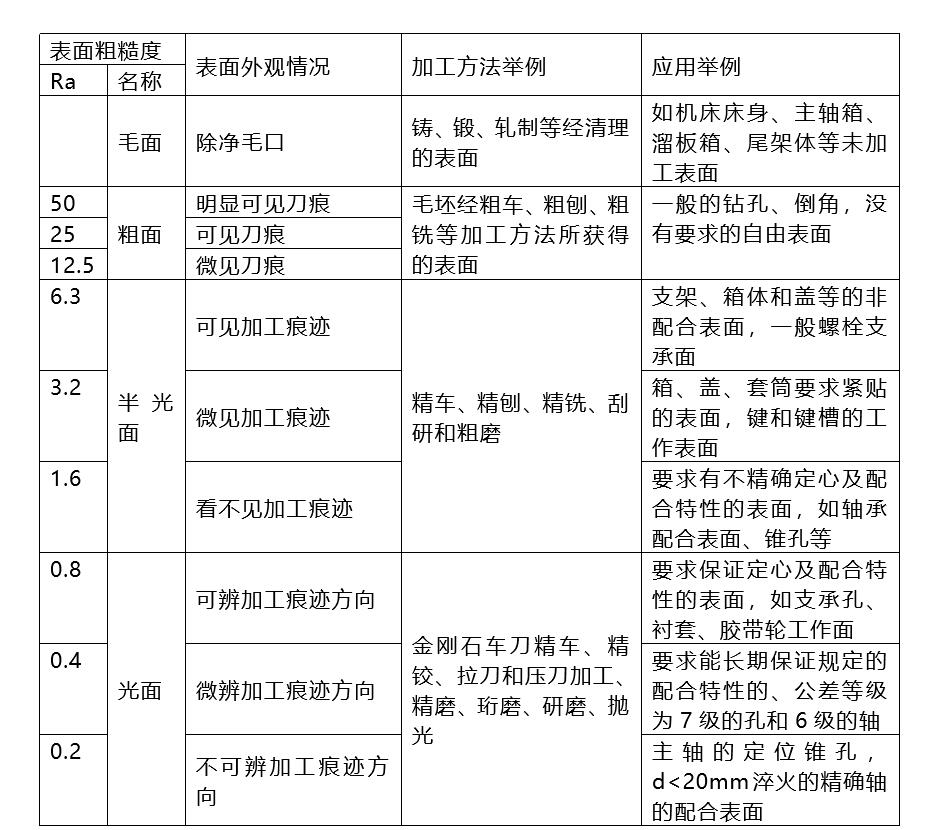 表面粗糙度对零件的性能和寿命影响重大是真的吗？ >> 测试项目案例