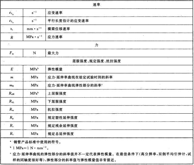 金属材料室温拉伸性能测定 >> 测试项目案例