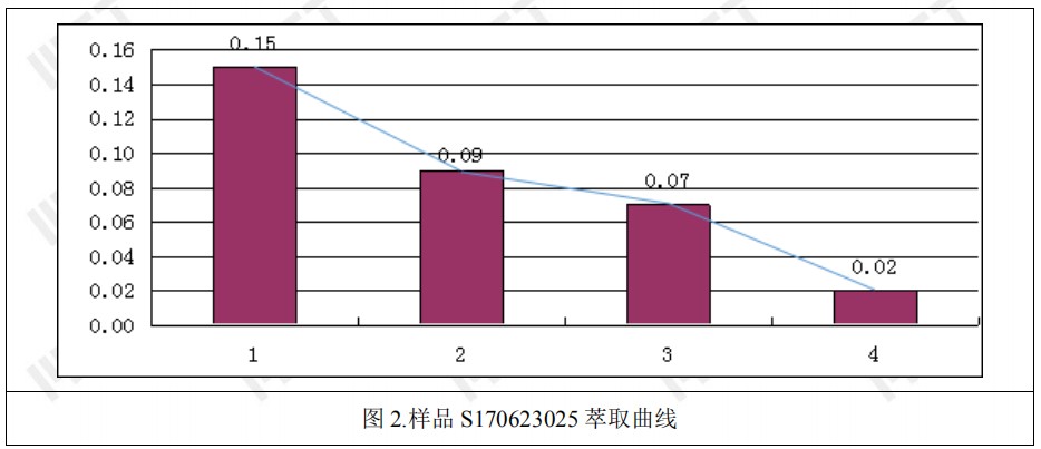 监控PCB板清洁度，保证产品可靠性！ >> 测试项目案例