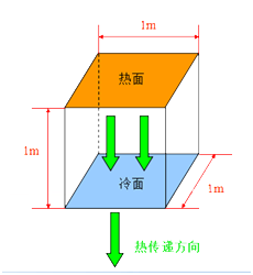 稳态法