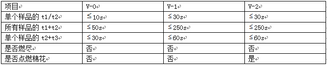 燃烧试验