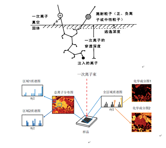 元素分析