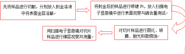 镍腐蚀观察