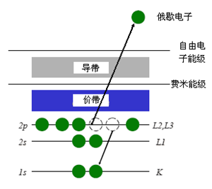 俄歇电子能谱分析