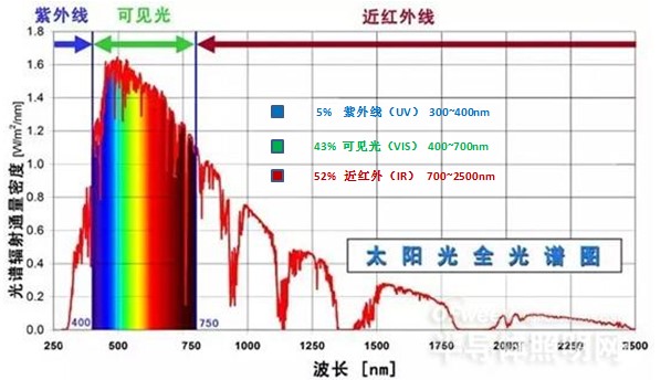 你知道吗？紫外线不光对人体有伤害，产品也一样！ >> 测试项目案例