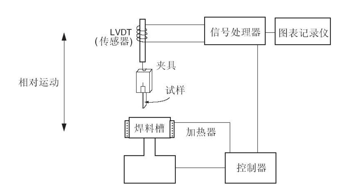 PCB可焊性问题的根本原因如何确定？ >> 测试项目案例