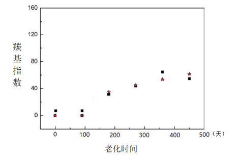 高分子材料寿命知多少（一）---寿命预估方法简介 >> 测试项目案例